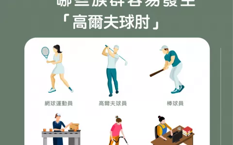 img_肱骨內上髁炎（Medial Epicondylitis，俗稱「高爾夫球肘」）